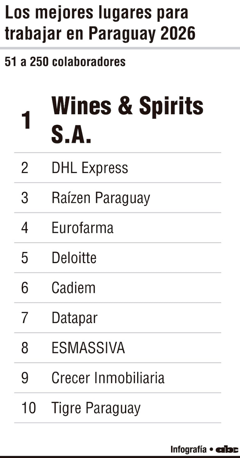 Los mejores lugares para trabajar en Paraguay 2026