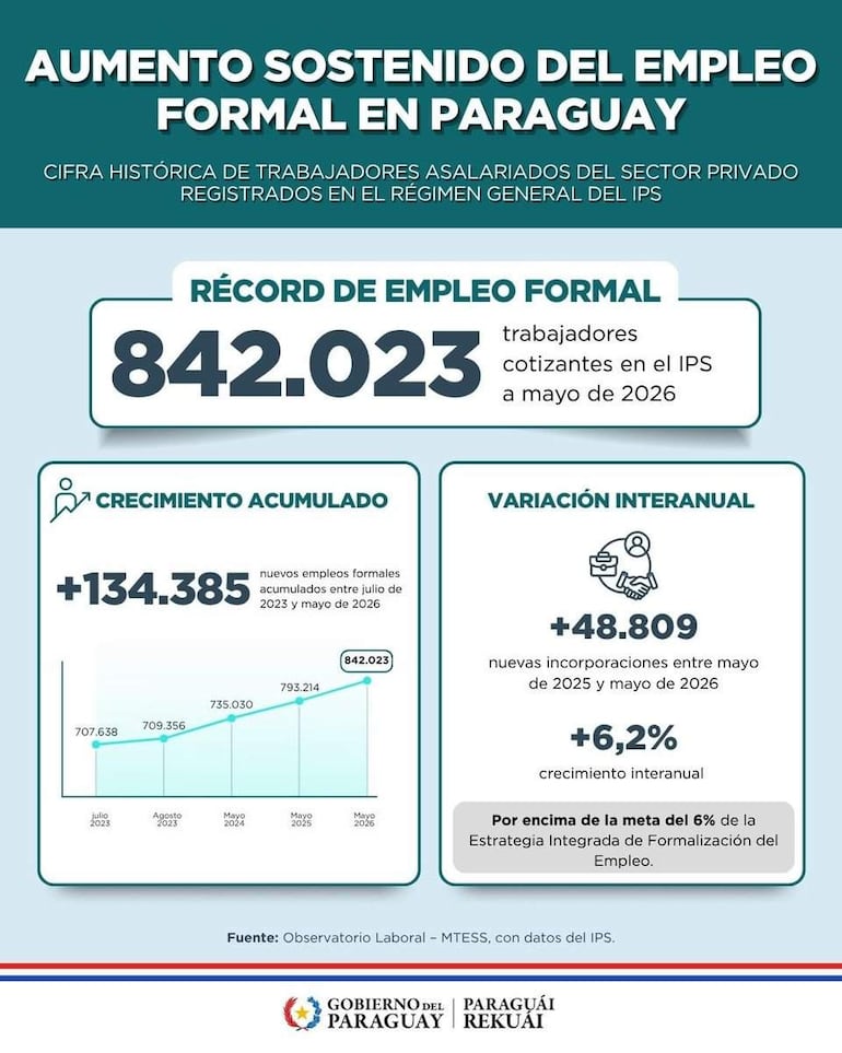 Gráfico sobre el aumento del empleo formal en Paraguay, con estadísticas claras y colorido texto informativo en fondo suave.