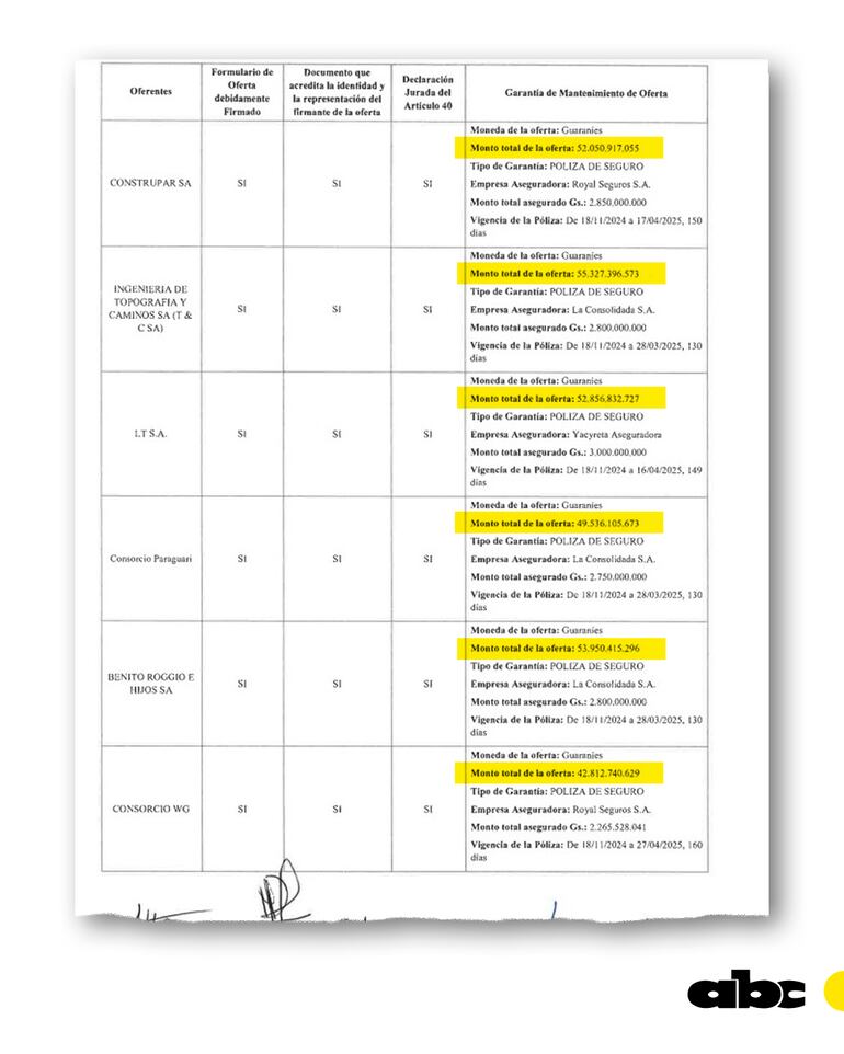 Las ofertas que recibió el MOPC para las obras de la ruta PY01.