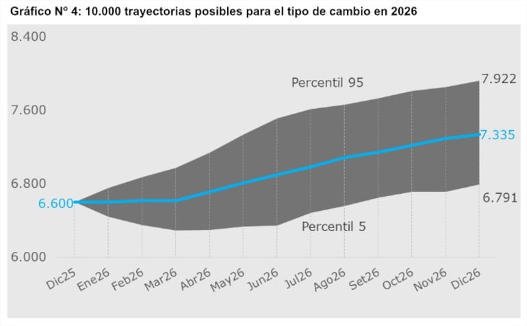 10.000 trayectorias posibles para el tipo de cambio en 2026