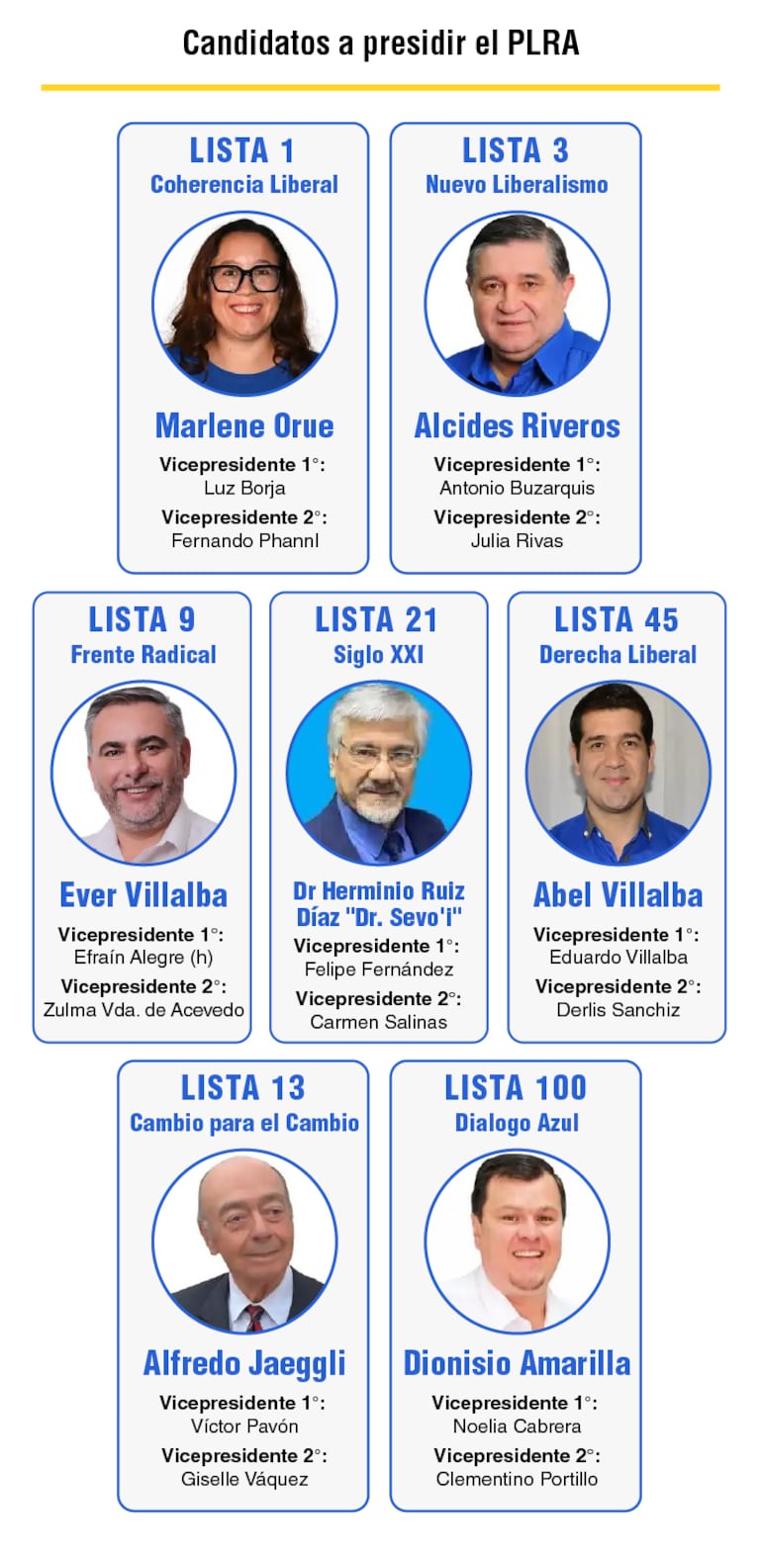 Candidatos a presidir el PLRA por los próximos cinco años.