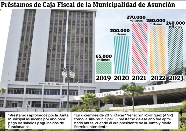 Préstamos de Caja Fiscal de la Municipalidad de Asunción desde 2019 hasta 2023, que tienen un crecimiento exponencial desde que Óscar Rodríguez (ANR) es intendente, en 2020.