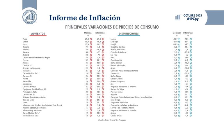 Inflación por principales productos