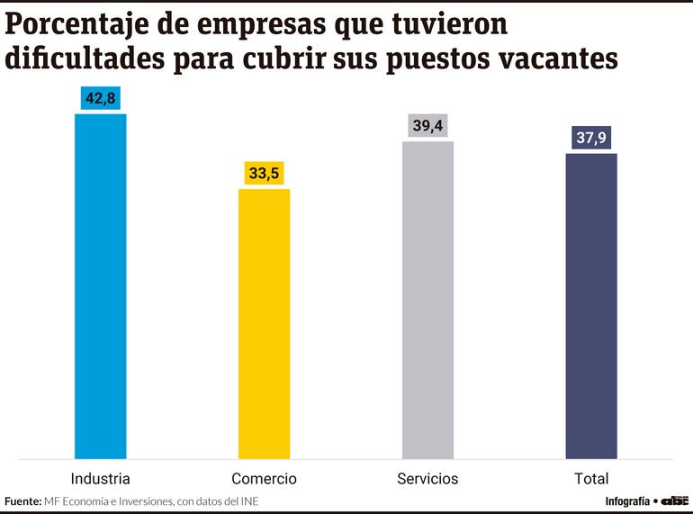 Porcentaje de empresas que tuvieron dificultades para cubrir sus puestos vacantes