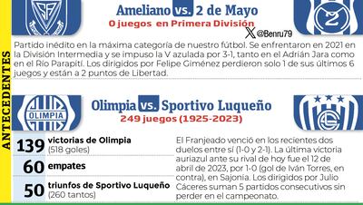 Antecedentes de los encuentros sabatinos: Sportivo Ameliano-Sportivo 2 de Mayo y Olimpia-Sportivo Luqueño, por la octava ronda del torneo Apertura 2024.