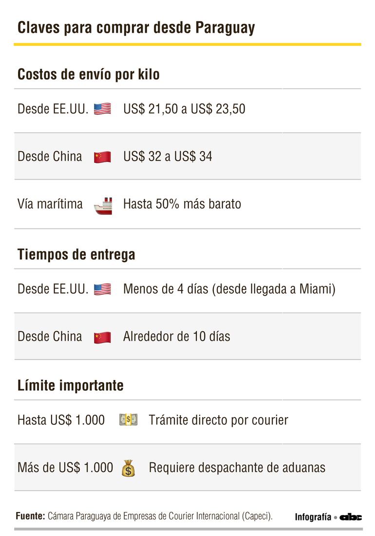 Datos a tener en cuenta para comprar desde Paraguay.