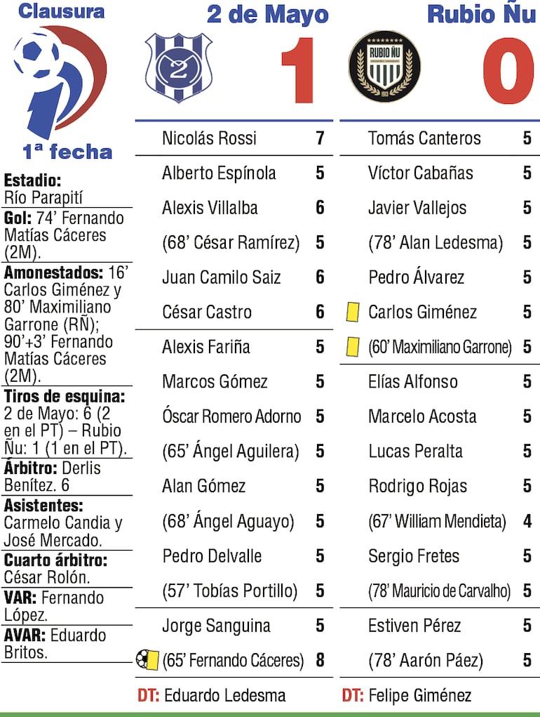 Detalles del duelo entre Sportivo 2 de Mayo y Rubio Ñu, por la primera ronda del torneo Clausura 2026, disputado en el estadio Río Parapití.