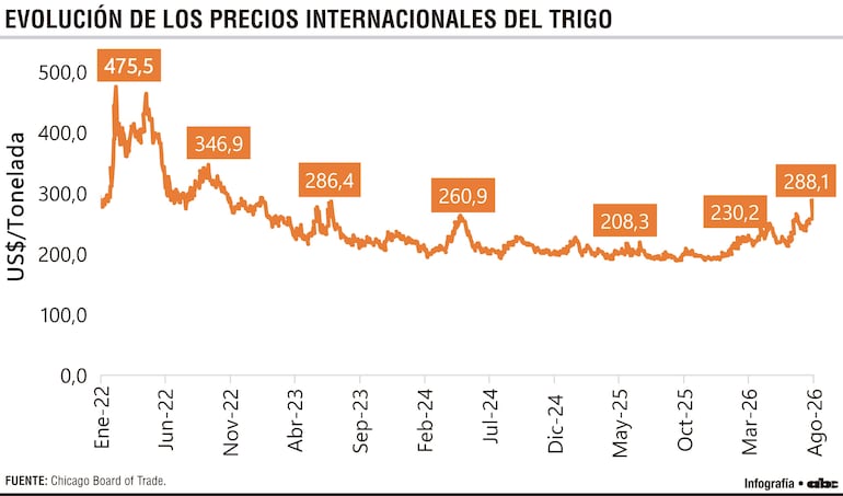 Evolución de los precios internacionales del trigo