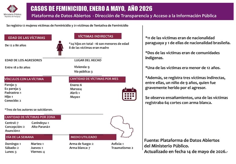 Datos Abiertos: Hasta el mes de mayo se registra 12 víctimas de feminicidios. 24 hijos, de los cuales 16 son menores de edad. También se registra 21 casos de Tentativa de Feminicidio.