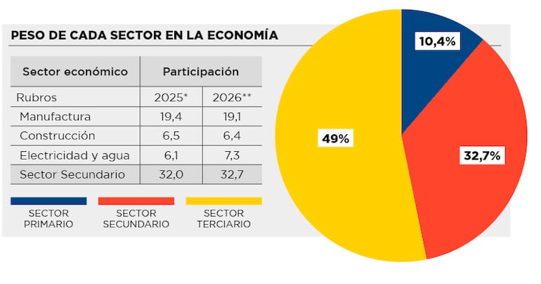 Peso de cada sector de la economía