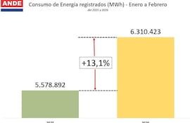 El gráfico de la ANDE muestra el crecimiento de la demanda en el mismo periodo de 2025 y 2026.