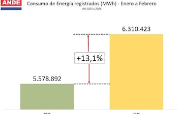 El gráfico de la ANDE muestra el crecimiento de la demanda en el mismo periodo de 2025 y 2026.