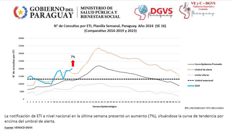 Casos respiratorios supera el umbral de alerta, reporta Salud