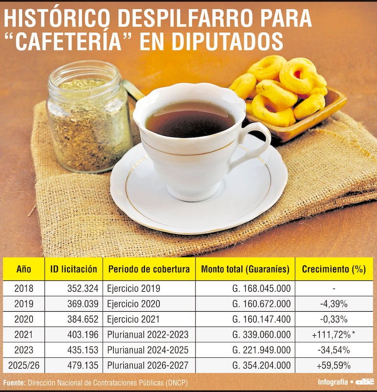 Histórico despilfarro para "cafetería" en Diputados