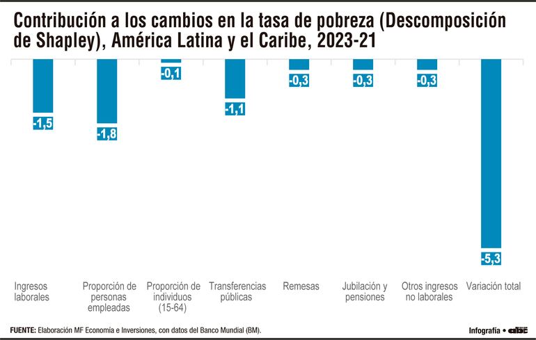 Contribución a los cambios en la tasa de pobreza (Descomposición de Shapley), América Latina y el Caribe, 2023-21