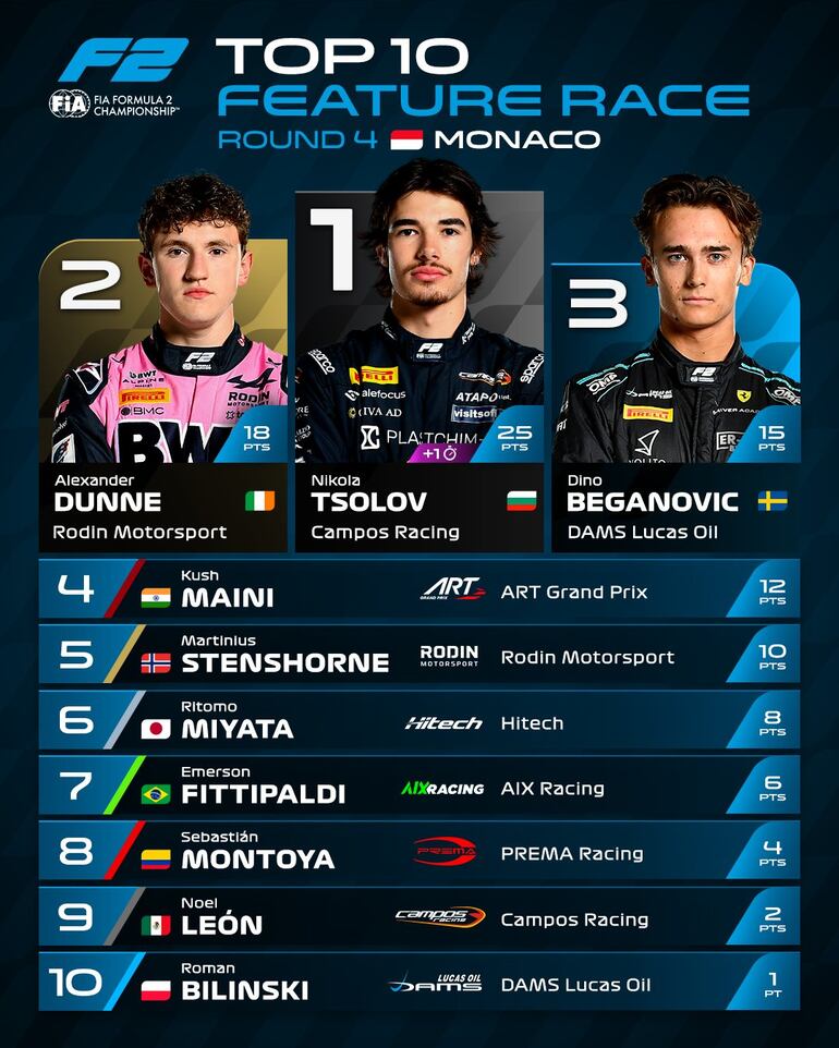 Los diez primeros del GP de Mónaco.