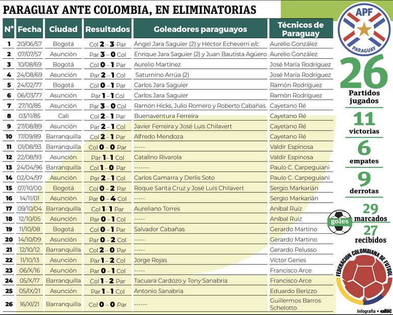 Paraguay ante Colombia en Eliminatorias.
