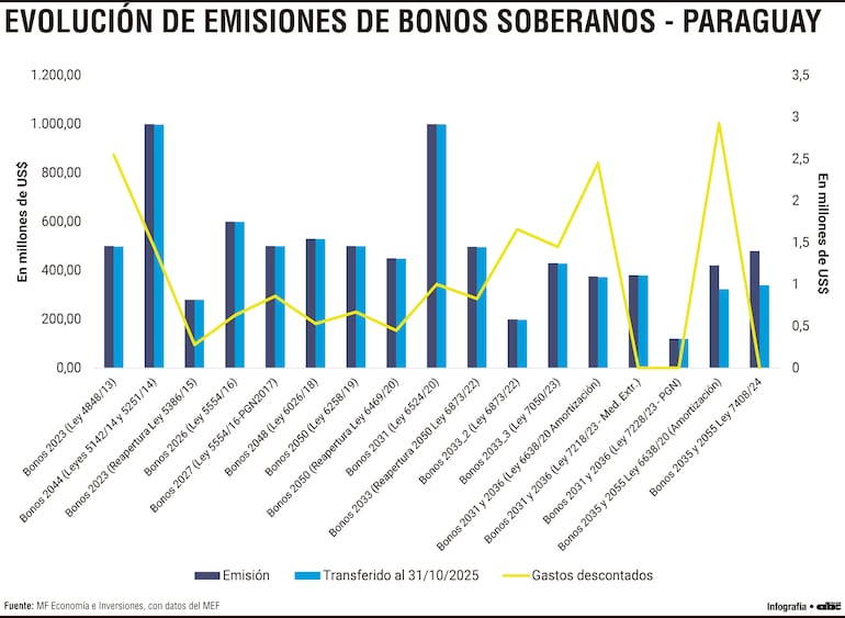 Evolución de emisiones de bonos soberanos - Paraguay