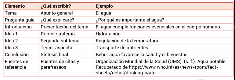 Cómo redactar textos expositivos