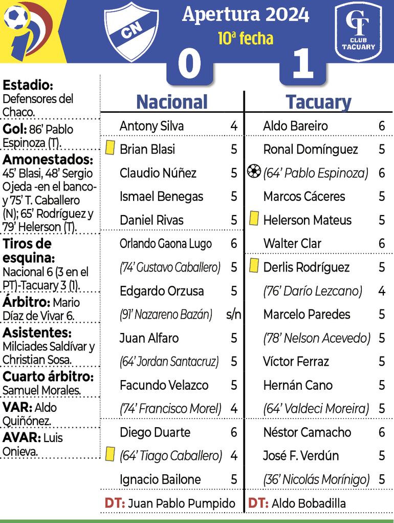 Detalles del encuentro entre Nacional y Tacuary, disputado ayer en Sajonia.