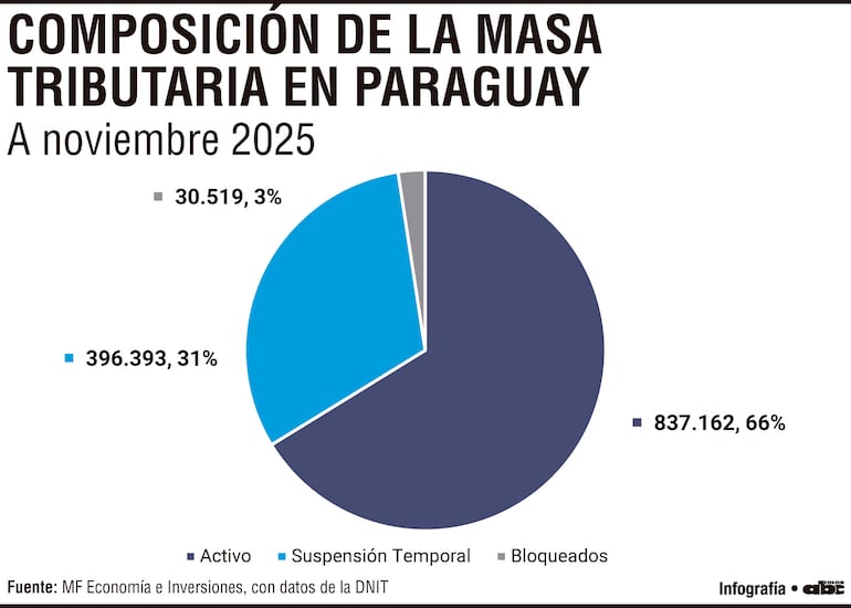 Composición de la masa tributaria en Paraguay