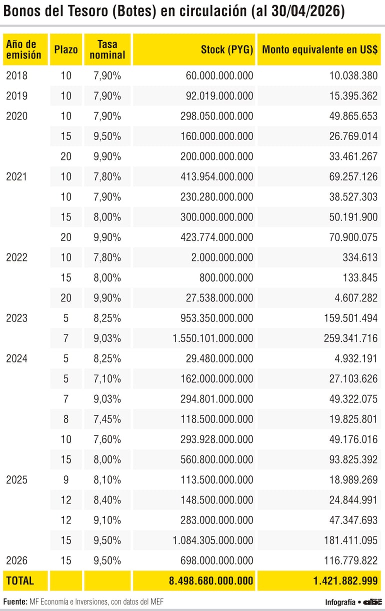 Bonos del Tesoro (Botes) en circulación