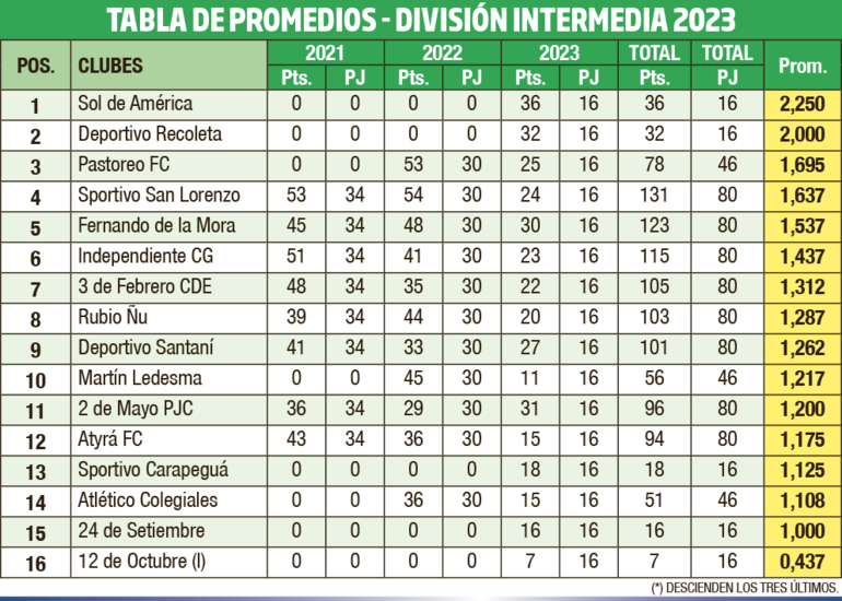 Tabla de promedios - División Intermedia