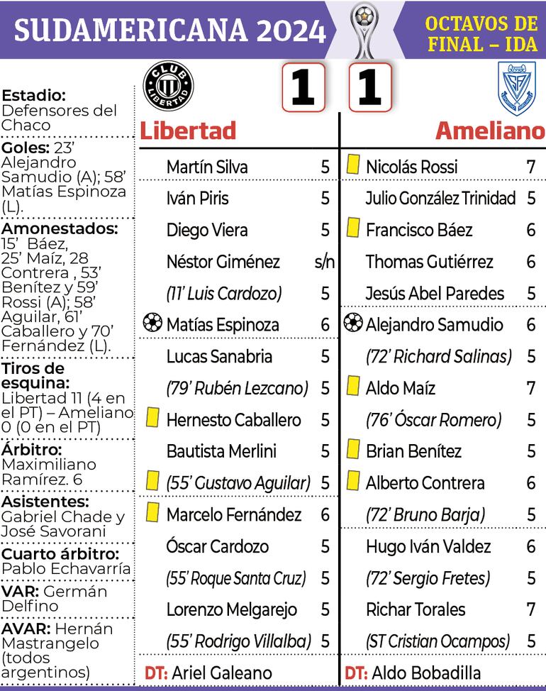 Detalles del encuentro entre Libertad y Sportivo Ameliano, por los octavos de final de la Copa Sudamericana, disputado en Sajonia.