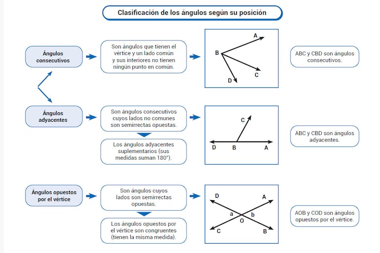 Clasificación de ángulos según su composición
