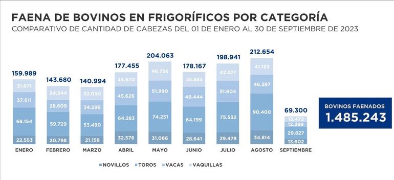 Bolante informativo del Senacsa sobre la faena de bovinos, desde enero hasta setiembre de este año