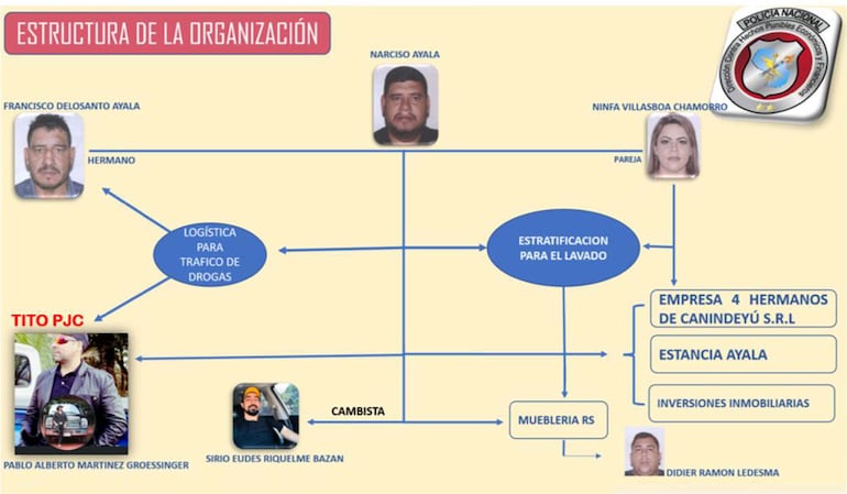 La supuesta estructura de la organización de Bugão, según la Policía.