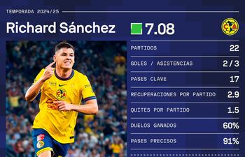 Los números de Richard Sánchez en la temporada con el América. Fuente: @SofascoreLA