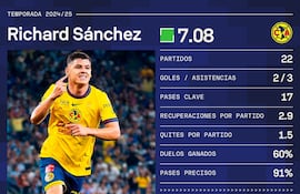 Los números de Richard Sánchez en la temporada con el América. Fuente: @SofascoreLA