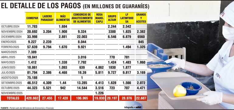 El detalle de los pagos