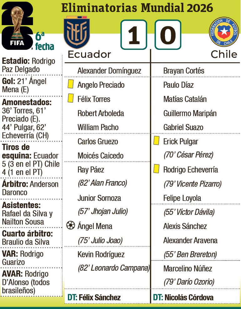 Detalles del partido Ecuador - Chile