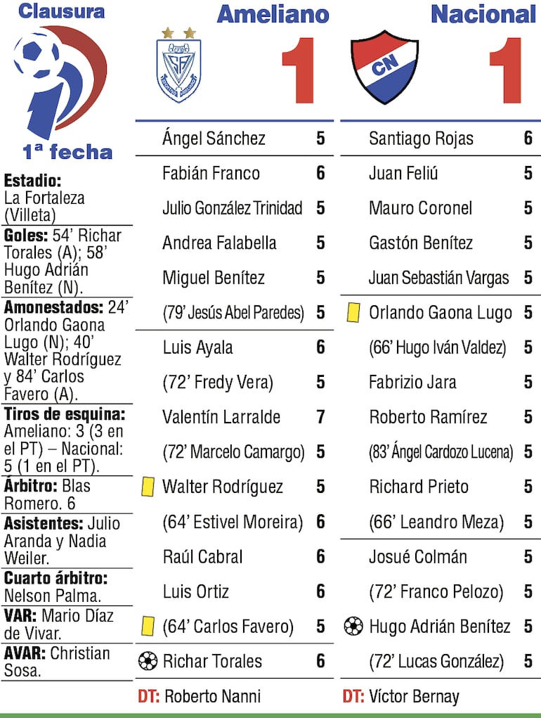 Detalles del duelo entre Sportivo Ameliano y Nacional, disputado en el estadio La Fortaleza del Pikysyry de Villeta, por la primera ronda del torneo Clausura 2026.
