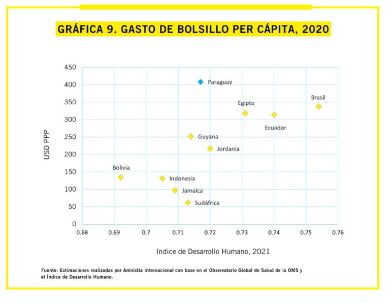 Gastos de bolsillo per cápita, según investigación de Amnistía Internacional.