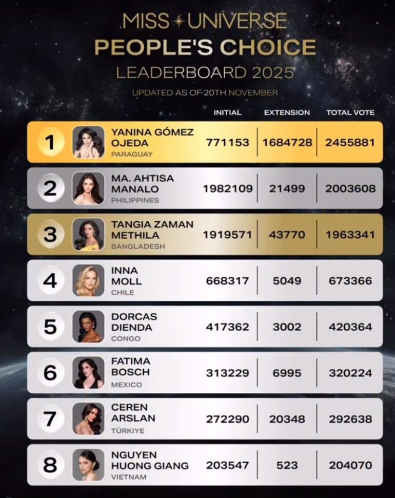 Yani Gómez está en primer lugar en la votación de People’s Choice