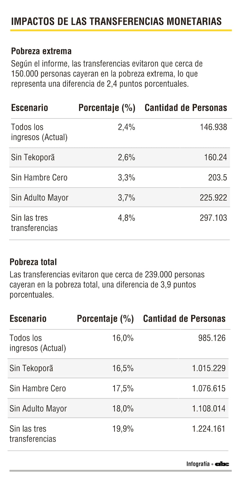 Impacto de programas sociales en los datos de pobreza