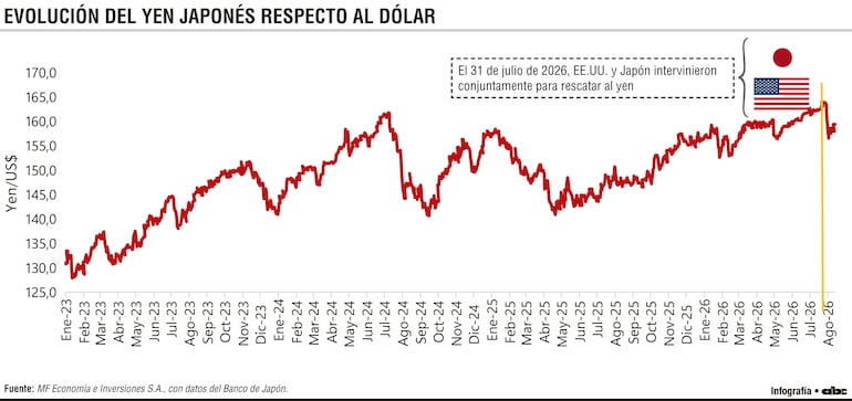 Evolución del yen japonés respecto al dólar