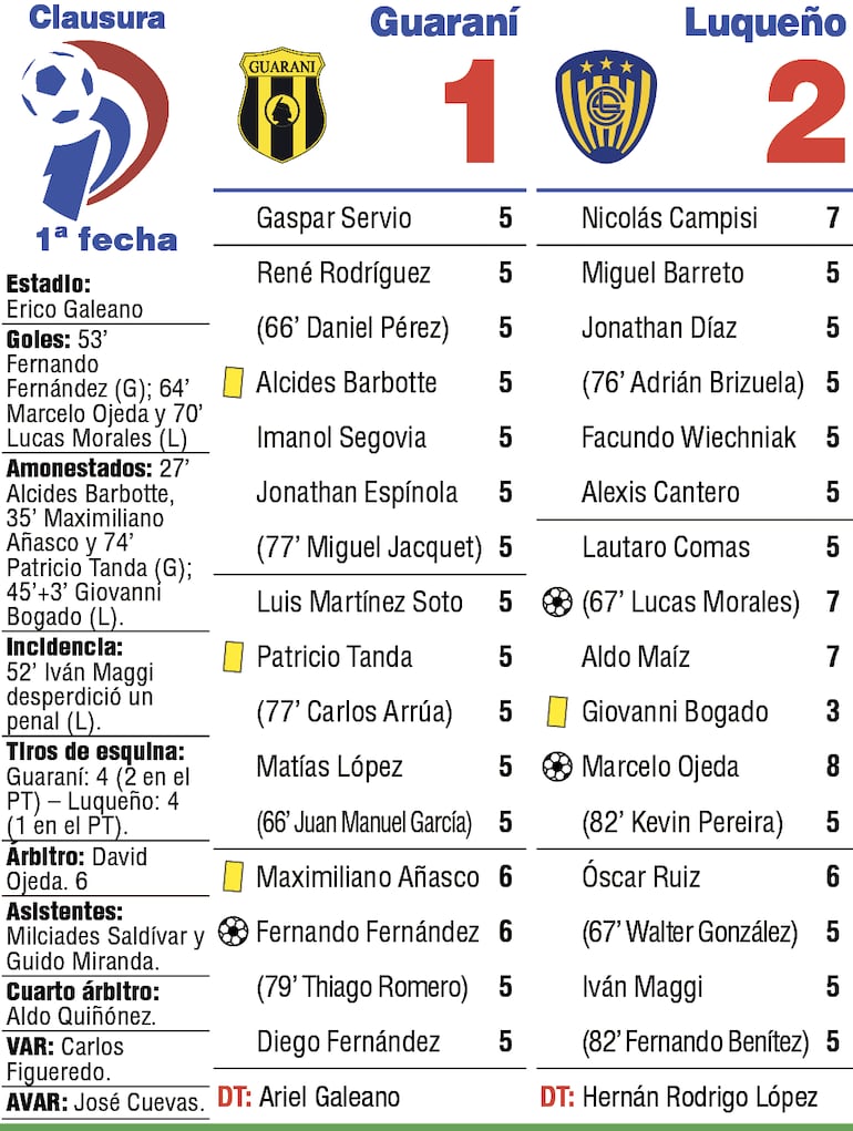 Detalles del duelo entre Guaraní y Luqueño, disputado en el estadio Erico Galeano de la ciudad de Capiatá.