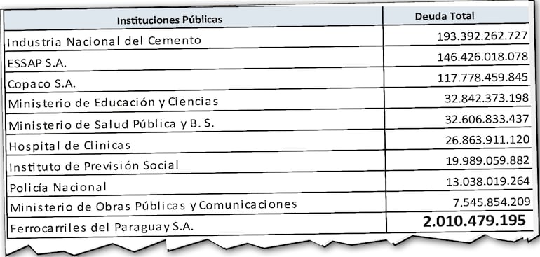 El ranking de las 10 instituciones públicas con mayor deuda en la ANDE, en el cual la Industria Nacional del Cemente (INC) es la que más debe al acumular una cuenta de US$ 26,6 millones.