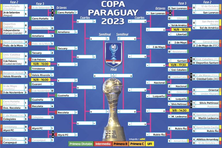 Cuadro de desarrollo de la Copa Paraguay 2023