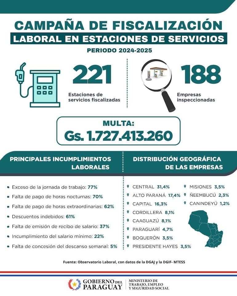 Resultado de las inspecciones del Ministerio del Trabajo a varias estaciones de sercvicio del país.