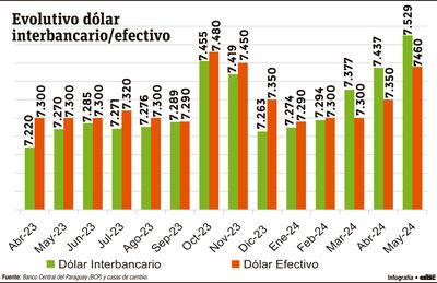 Evolutivo dólar interbancario/efectivo