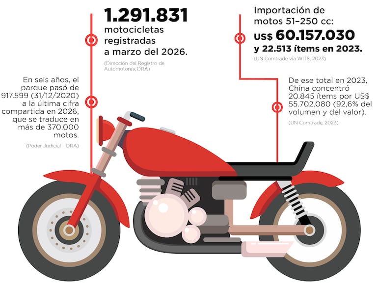 Datos varios relacionados al mercado de moticicletas en el país.