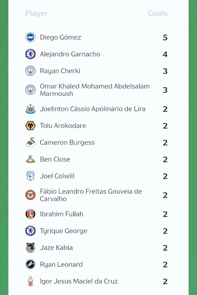 Tabla de goleadores de la Copa de la Liga de Inglaterra.