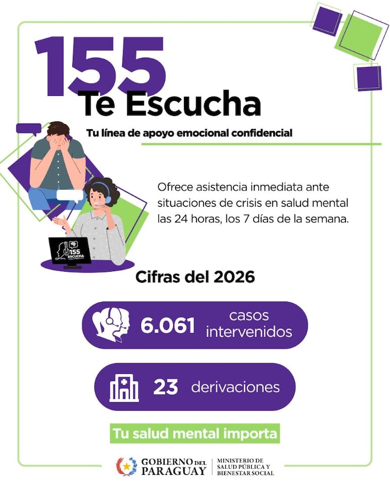 La línea 155 es gratuita y brinda apoyo emocional en situaciones de crisis. Este año más de 6.000 personas pidieron asistencia.