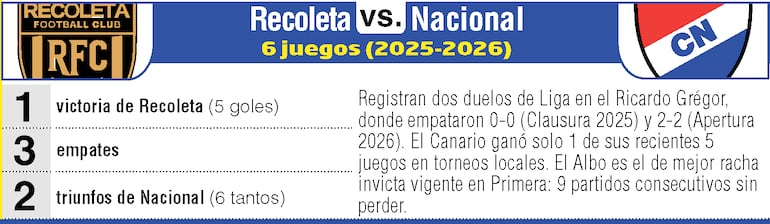 Antecedentes: Recoleta FC vs. Nacional.