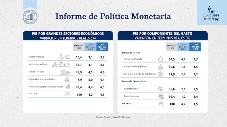 Informe de política monetaria, Ajuste de proyecciones por sectores